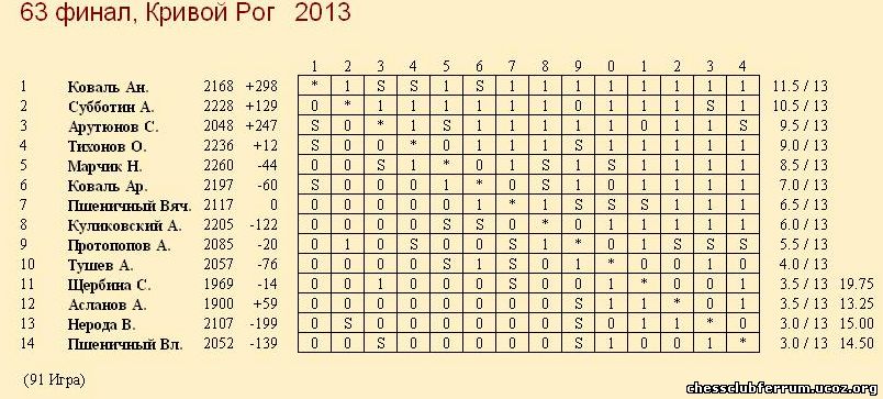 Итоговая таблица 2013